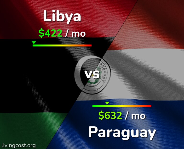 Cost of living in Libya vs Paraguay infographic