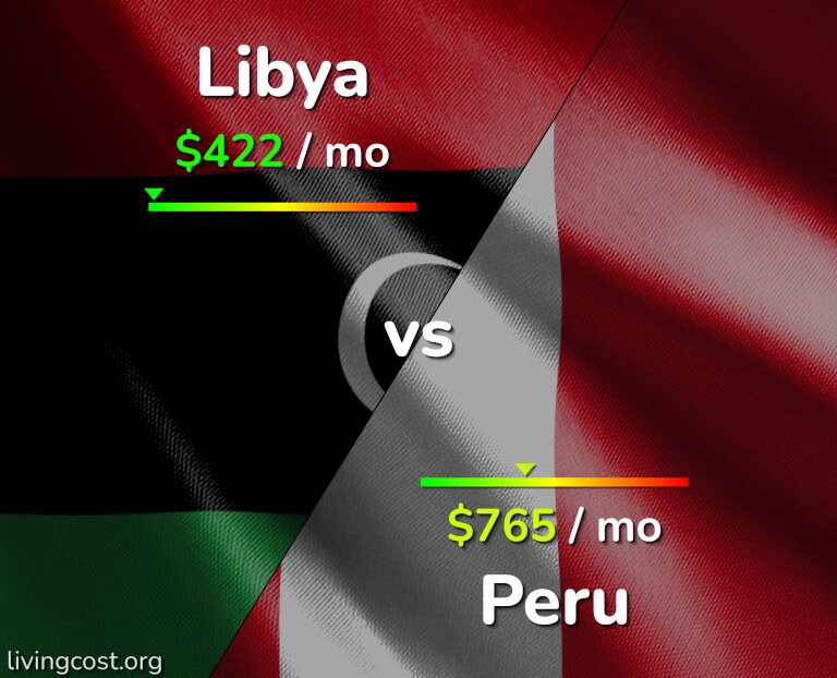 Cost of living in Libya vs Peru infographic