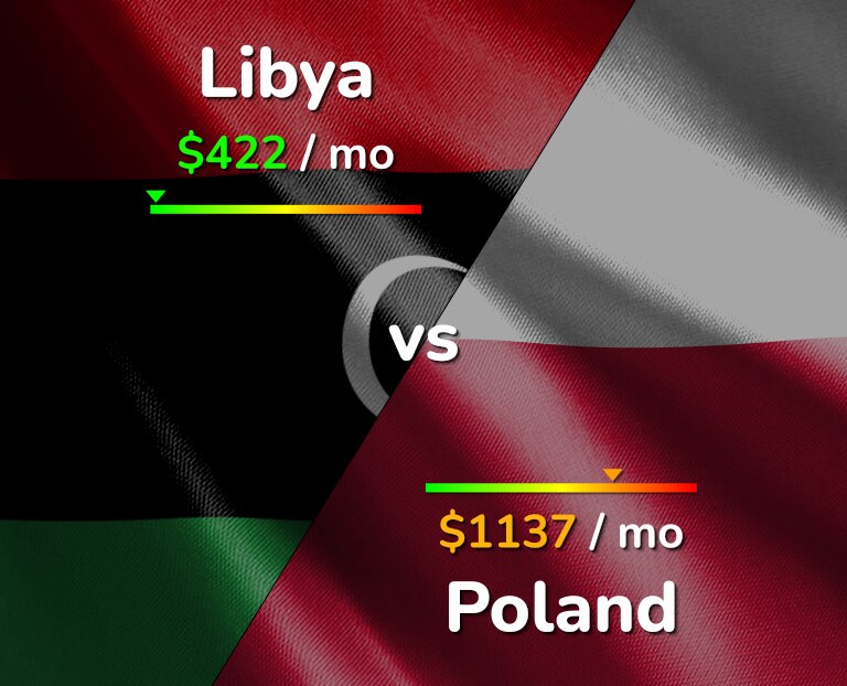 Cost of living in Libya vs Poland infographic