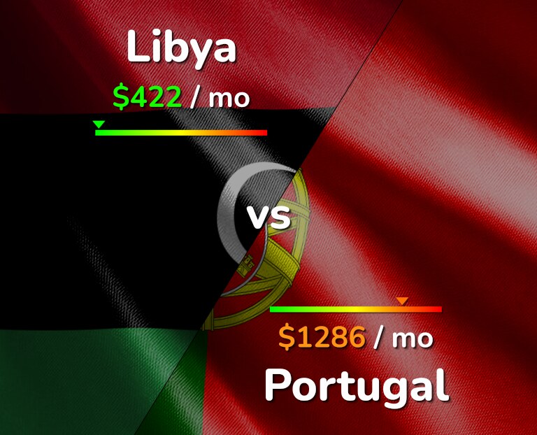 Cost of living in Libya vs Portugal infographic