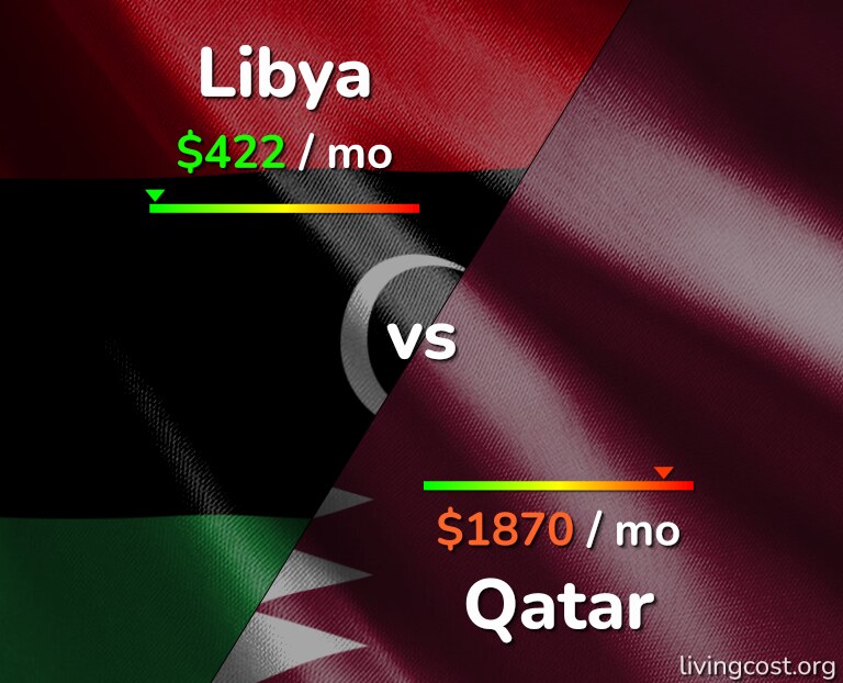Cost of living in Libya vs Qatar infographic