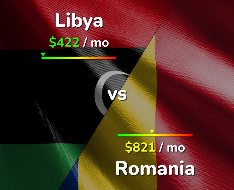 Cost of living in Libya vs Romania infographic
