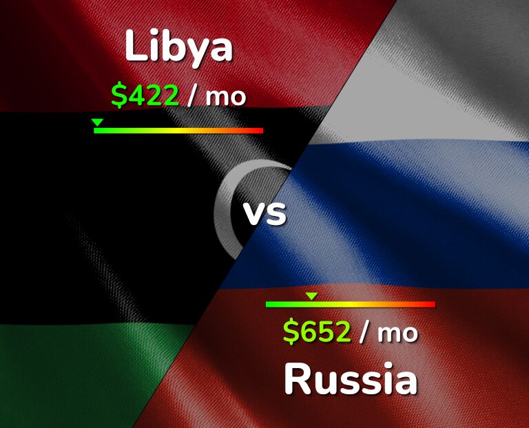 Cost of living in Libya vs Russia infographic