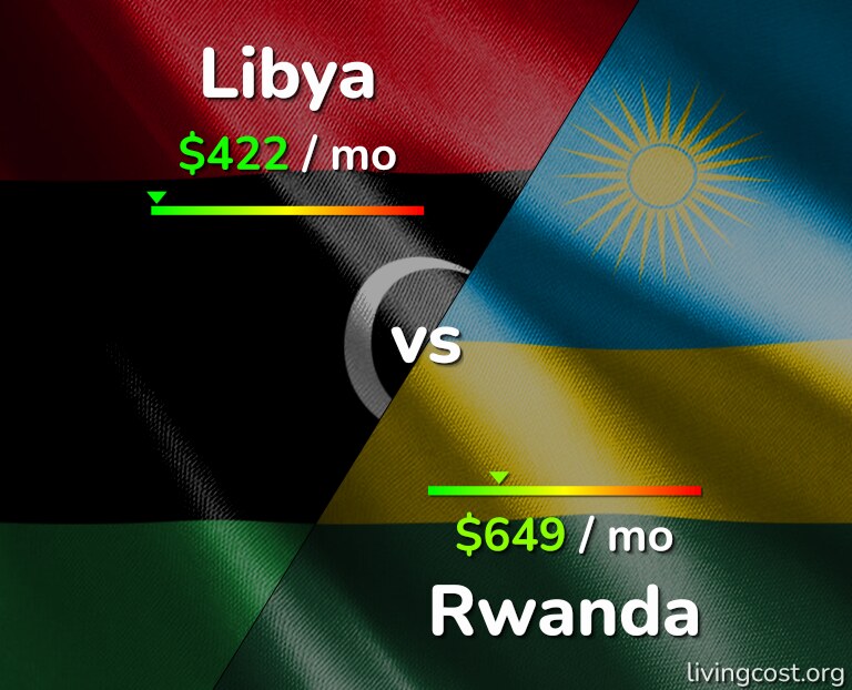 Cost of living in Libya vs Rwanda infographic