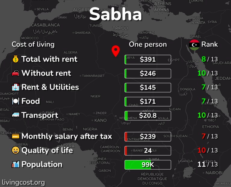 Cost of living in Sabha infographic