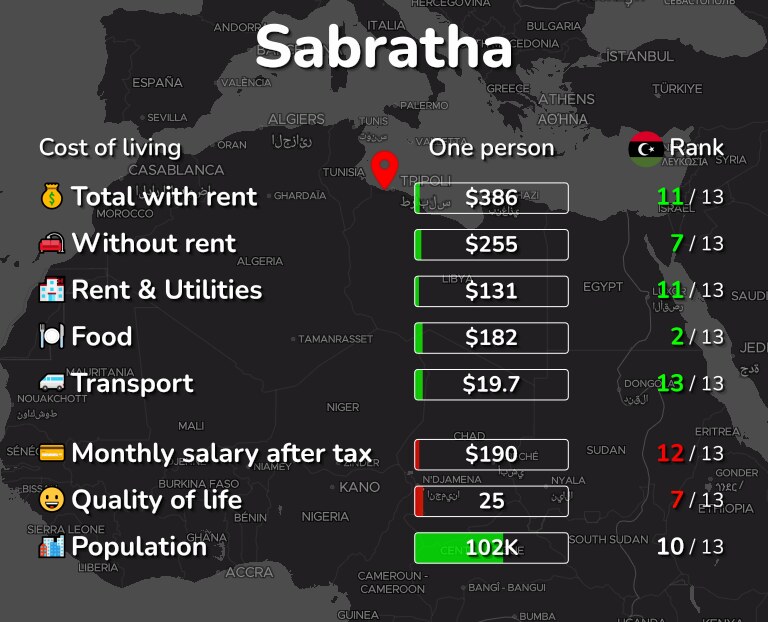 Cost of living in Sabratha infographic