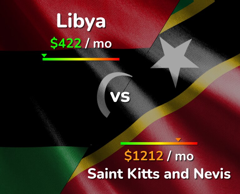 Cost of living in Libya vs Saint Kitts and Nevis infographic