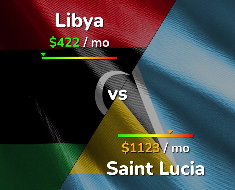 Cost of living in Libya vs Saint Lucia infographic