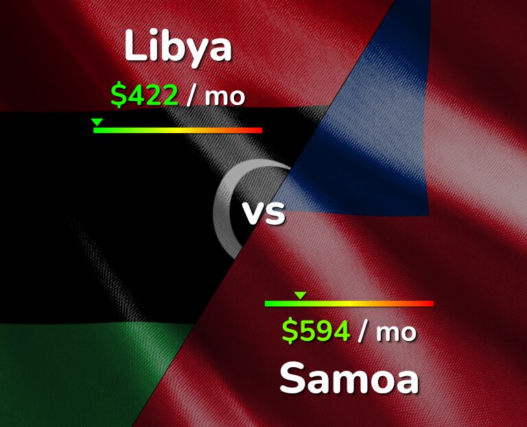 Cost of living in Libya vs Samoa infographic