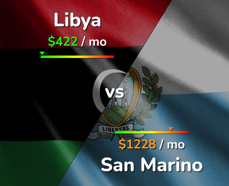 Cost of living in Libya vs San Marino infographic
