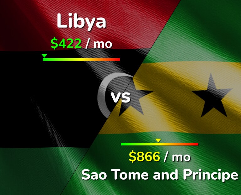 Cost of living in Libya vs Sao Tome and Principe infographic