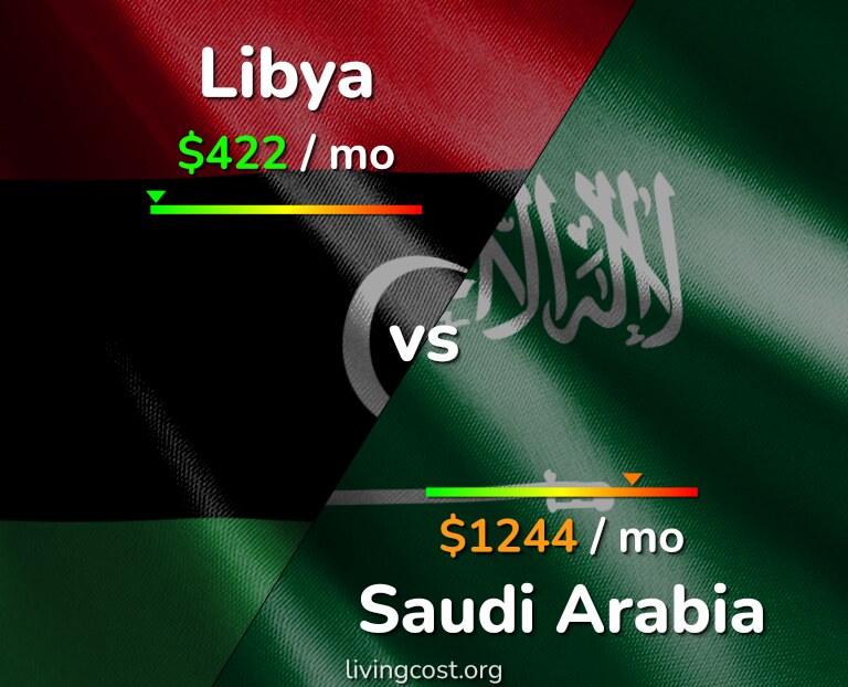 Cost of living in Libya vs Saudi Arabia infographic