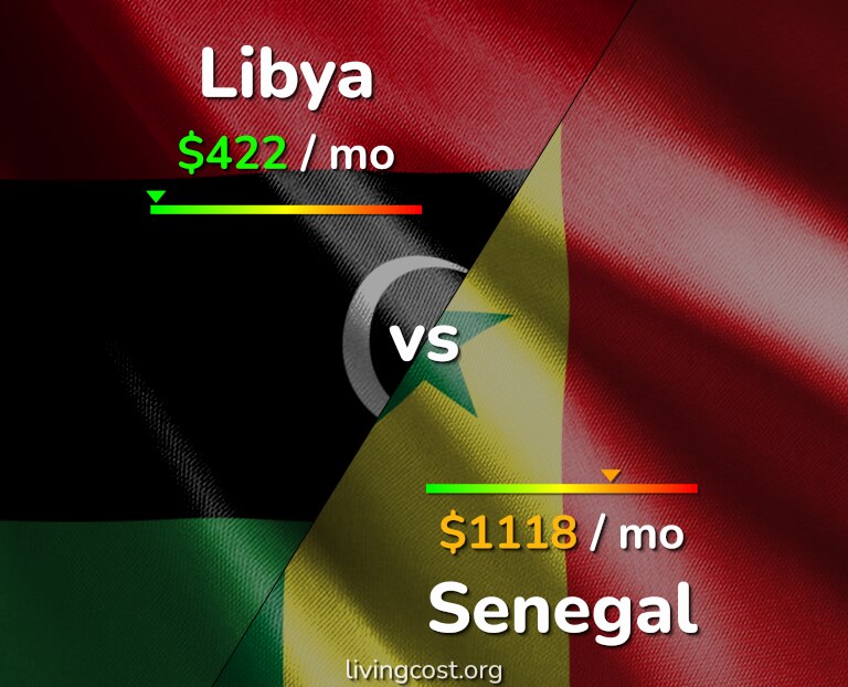 Cost of living in Libya vs Senegal infographic