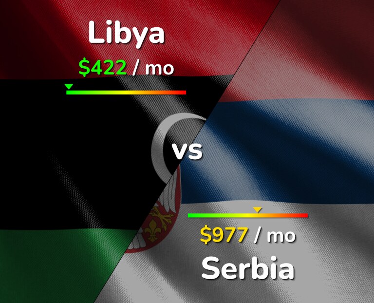 Cost of living in Libya vs Serbia infographic