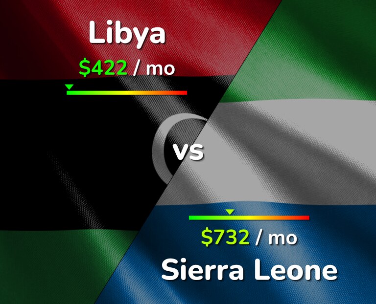 Cost of living in Libya vs Sierra Leone infographic