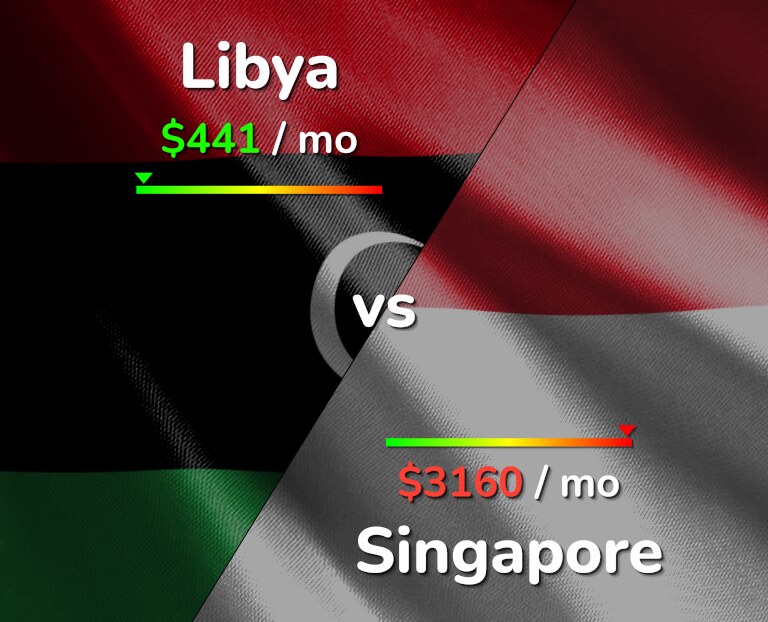 Cost of living in Libya vs Singapore infographic