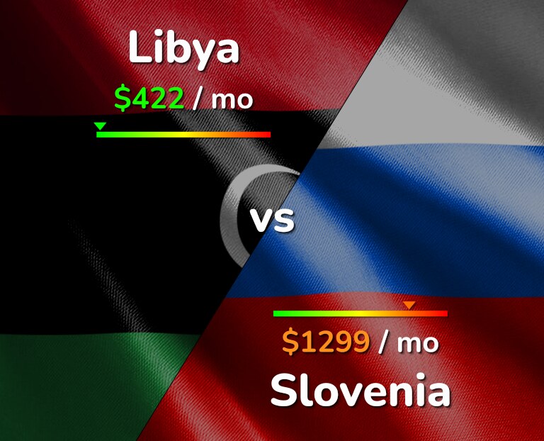 Cost of living in Libya vs Slovenia infographic