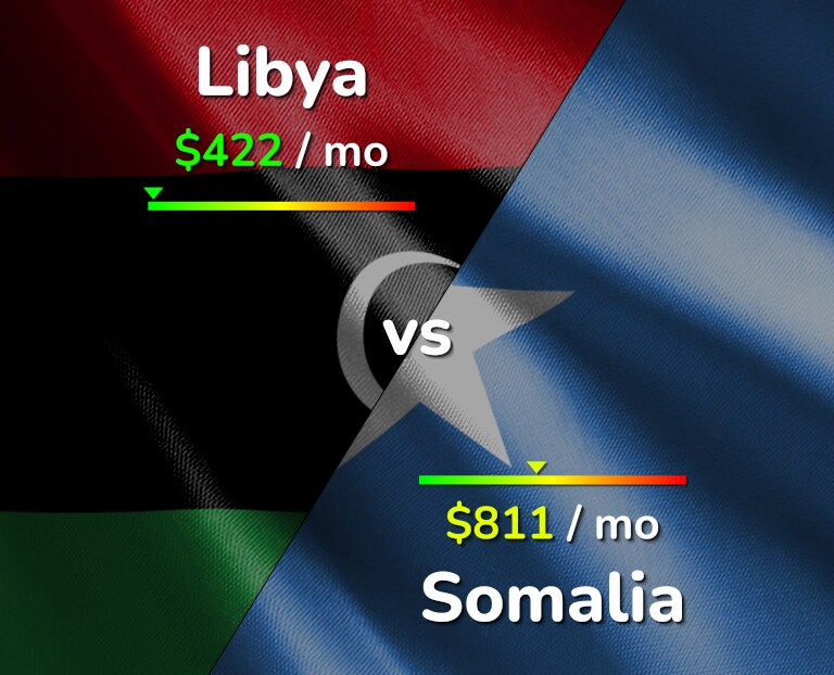 Cost of living in Libya vs Somalia infographic