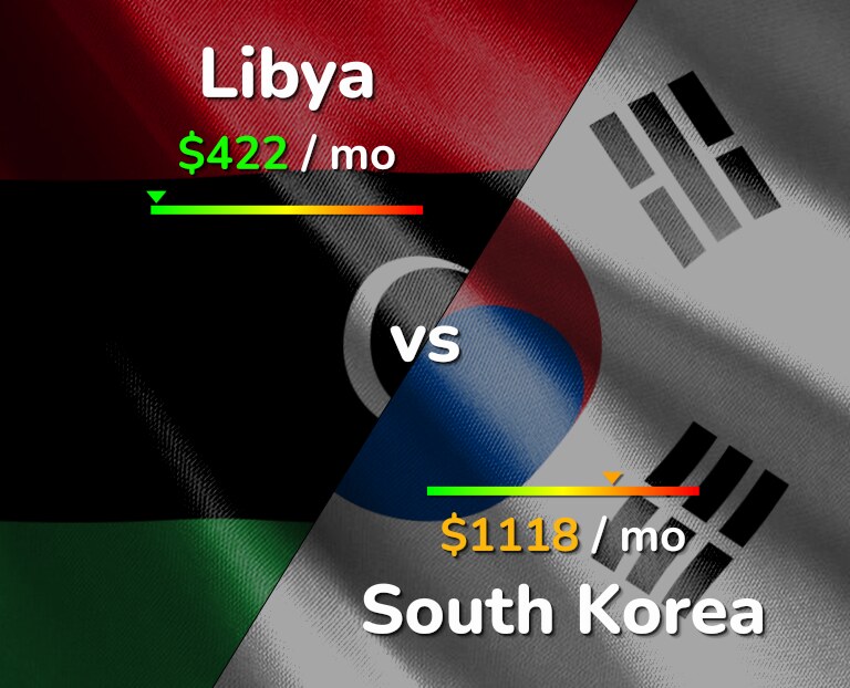 Cost of living in Libya vs South Korea infographic