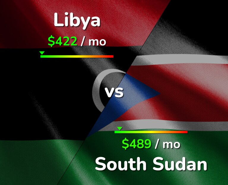 Cost of living in Libya vs South Sudan infographic
