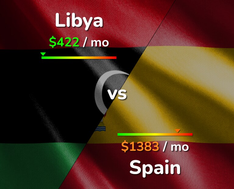 Cost of living in Libya vs Spain infographic