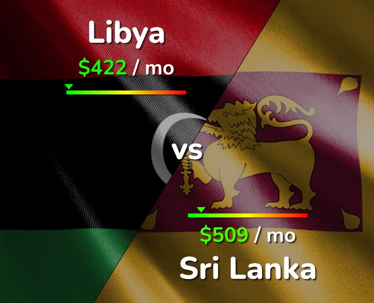 Cost of living in Libya vs Sri Lanka infographic