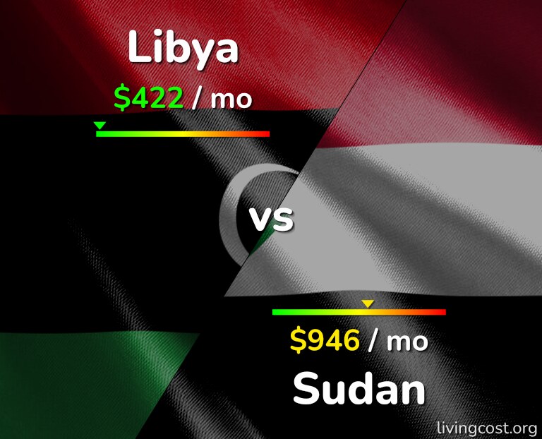 Cost of living in Libya vs Sudan infographic