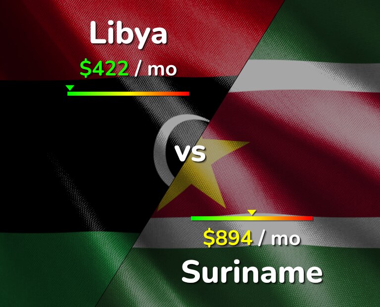 Cost of living in Libya vs Suriname infographic