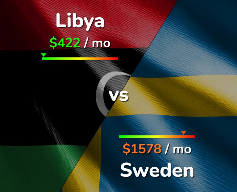 Cost of living in Libya vs Sweden infographic