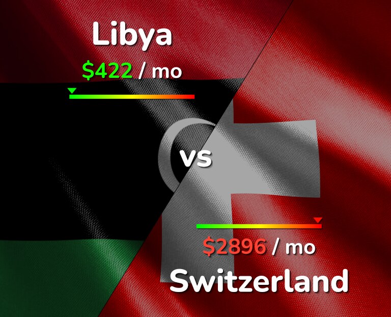 Cost of living in Libya vs Switzerland infographic