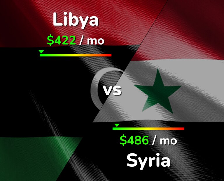 Cost of living in Libya vs Syria infographic