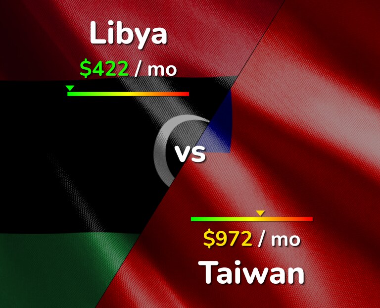 Cost of living in Libya vs Taiwan infographic