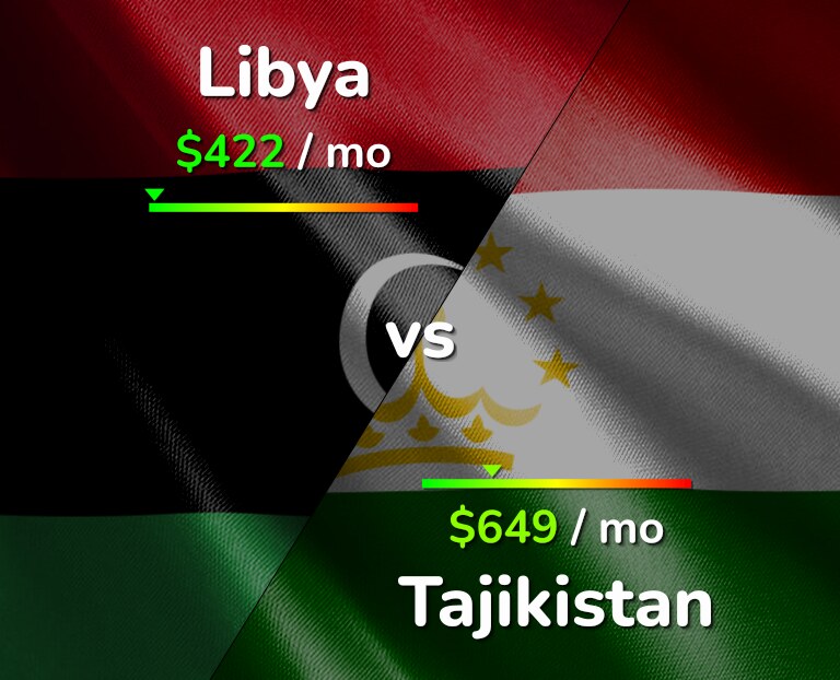 Cost of living in Libya vs Tajikistan infographic
