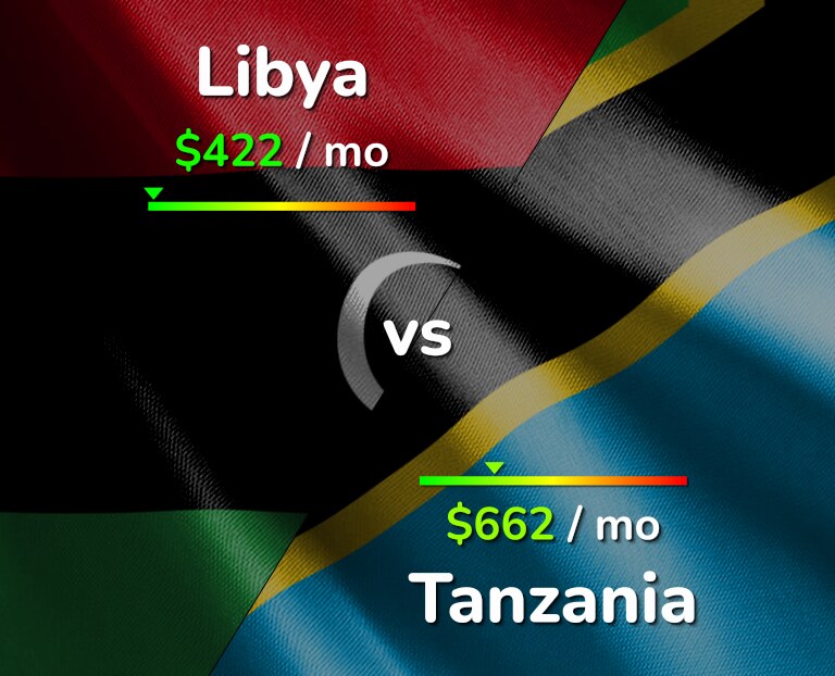 Cost of living in Libya vs Tanzania infographic
