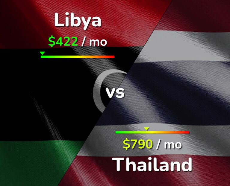 Cost of living in Libya vs Thailand infographic