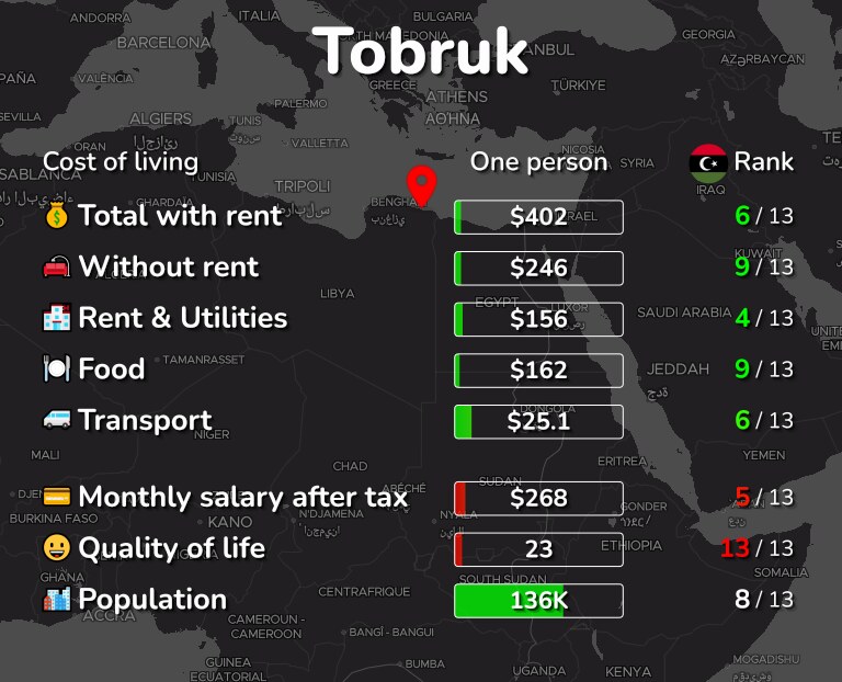 Cost of living in Tobruk infographic