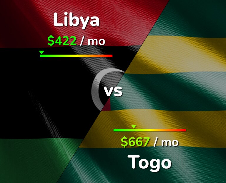 Cost of living in Libya vs Togo infographic