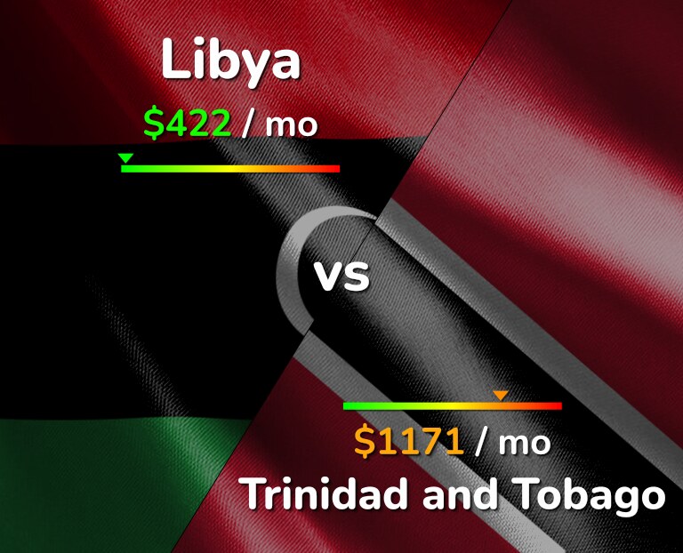 Cost of living in Libya vs Trinidad and Tobago infographic