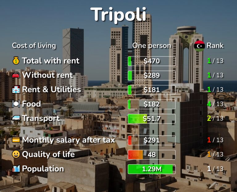 Cost of living in Tripoli infographic