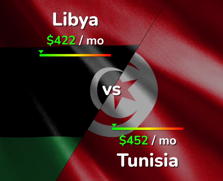 Cost of living in Libya vs Tunisia infographic