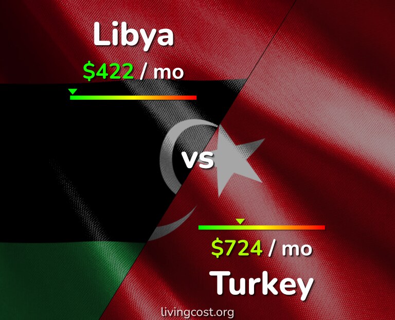 Cost of living in Libya vs Turkey infographic