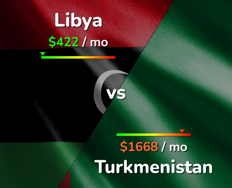 Cost of living in Libya vs Turkmenistan infographic