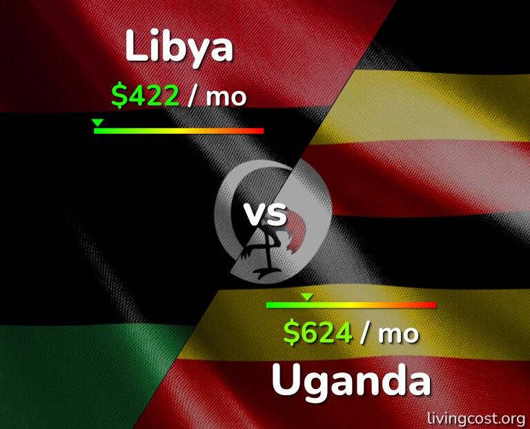Cost of living in Libya vs Uganda infographic