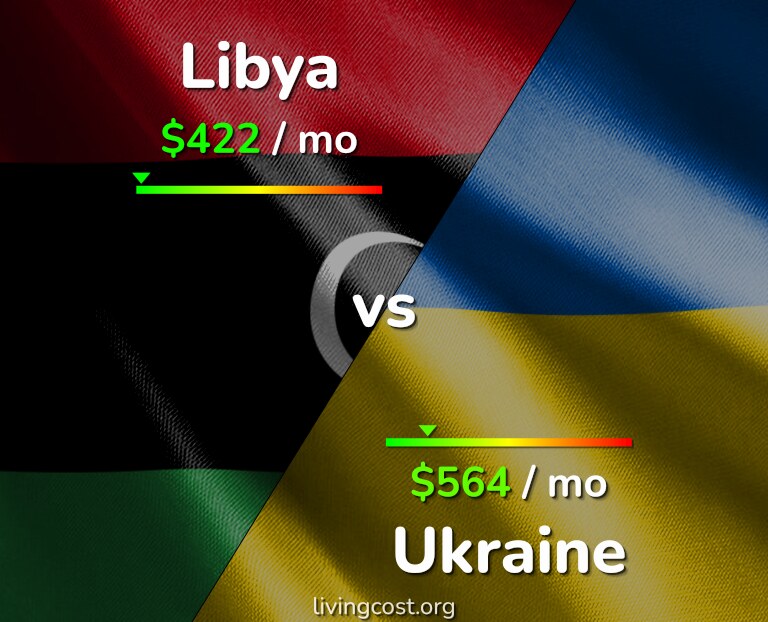 Cost of living in Libya vs Ukraine infographic