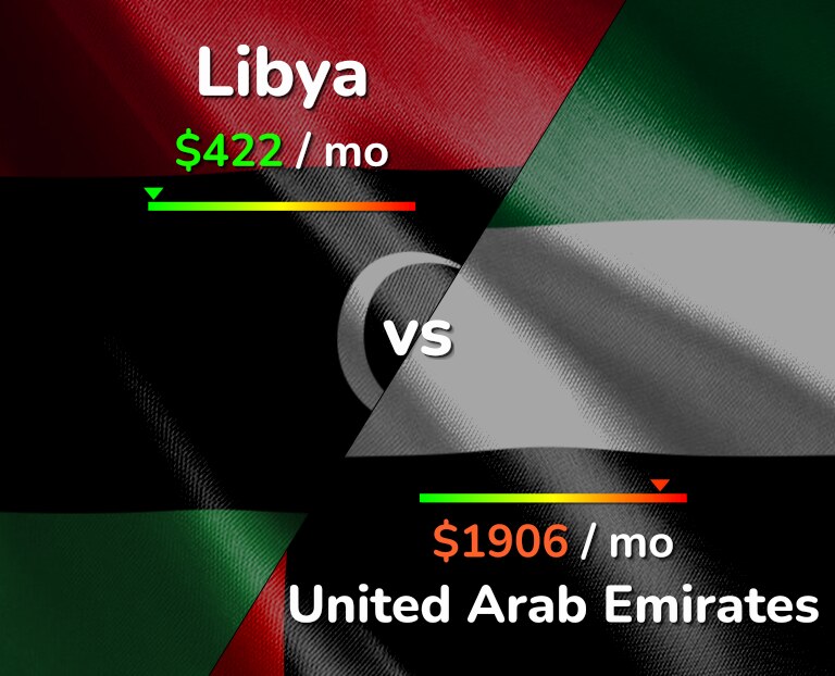 Cost of living in Libya vs United Arab Emirates infographic