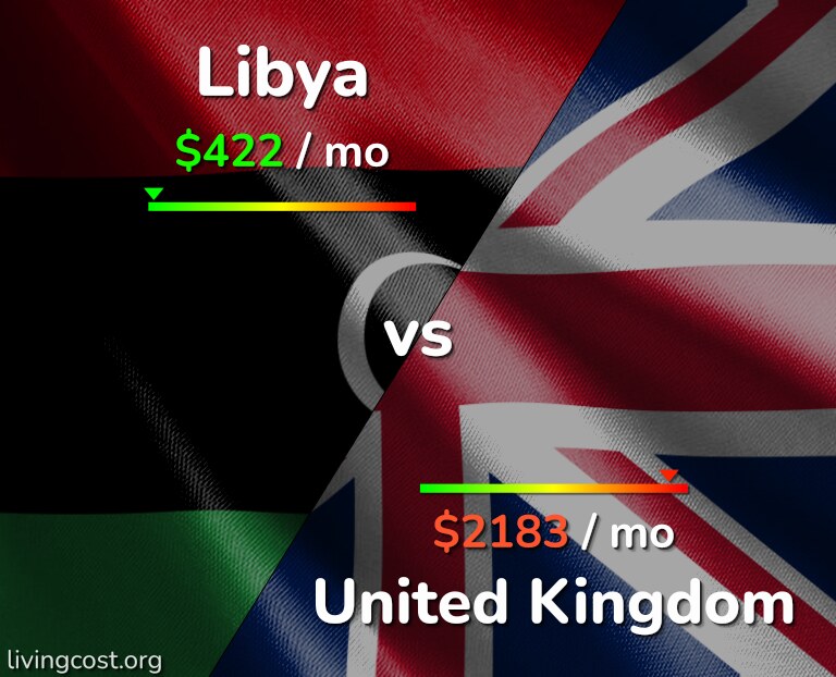 Cost of living in Libya vs United Kingdom infographic
