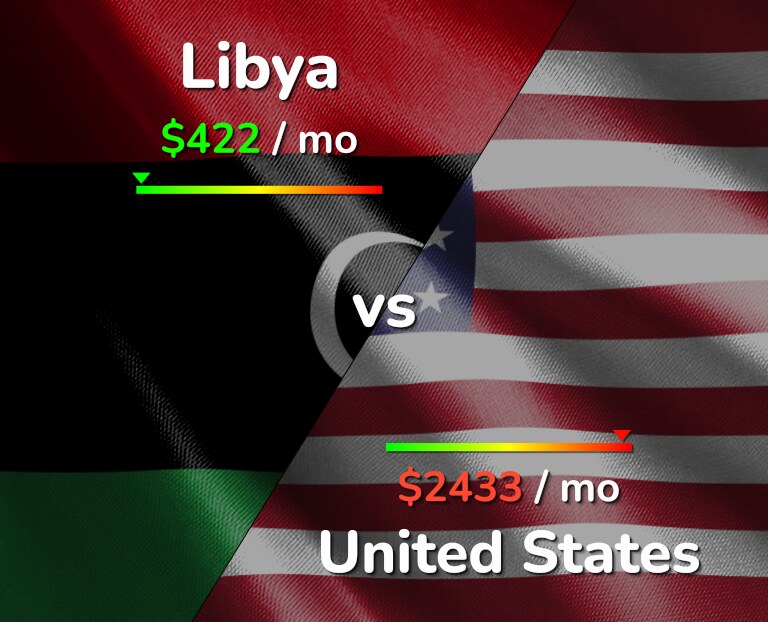 Cost of living in Libya vs United States infographic