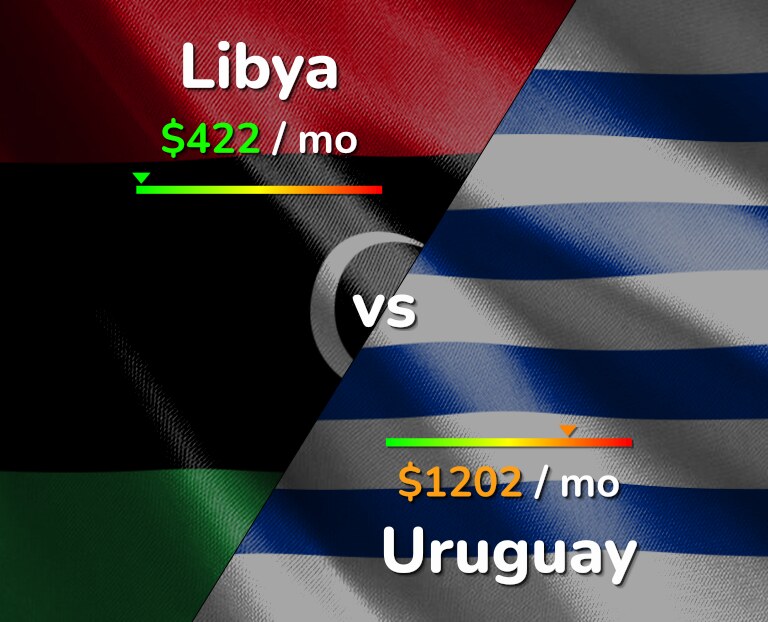 Cost of living in Libya vs Uruguay infographic
