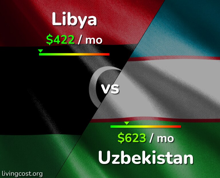Cost of living in Libya vs Uzbekistan infographic