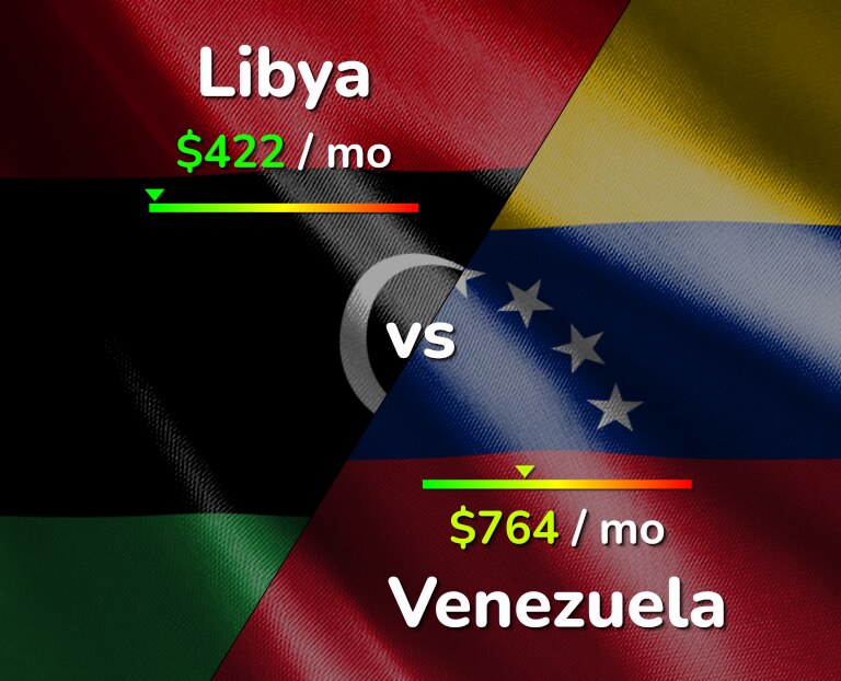 Cost of living in Libya vs Venezuela infographic
